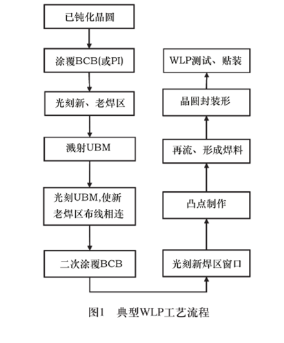 晶圆级WLP封装植球机关键技kaiyun网站术研究及应用(图1)