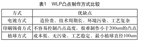 晶圆级WLP封装植球机关键技kaiyun网站术研究及应用(图2)