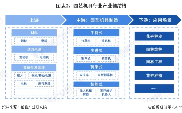 预见2024：《2024年中国园艺机具行业全景图谱》(附市场规模、竞争格局和发展前景等)开云(图2)