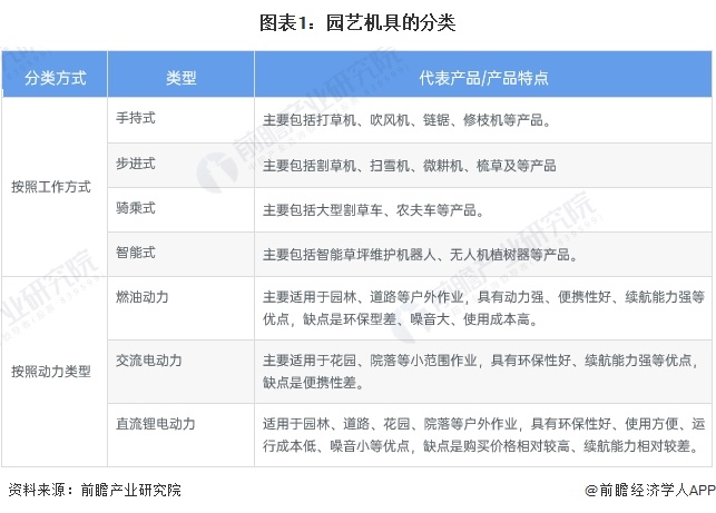预见2024：《2024年中国园艺机具行业全景图谱》(附市场规模、竞争格局和发展前景等)开云(图1)