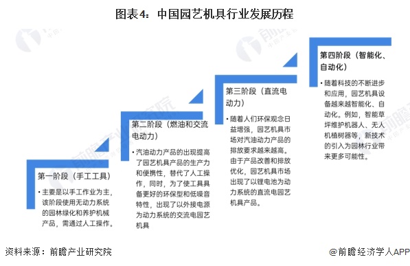预见2024：《2024年中国园艺机具行业全景图谱》(附市场规模、竞争格局和发展前景等)开云(图4)