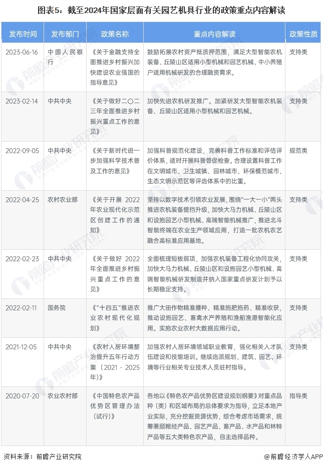 预见2024：《2024年中国园艺机具行业全景图谱》(附市场规模、竞争格局和发展前景等)开云(图5)