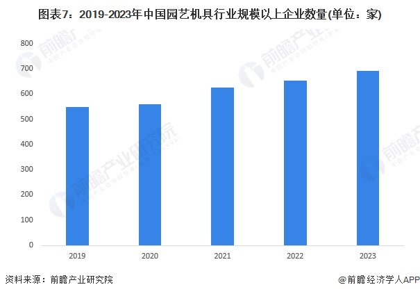 预见2024：《2024年中国园艺机具行业全景图谱》(附市场规模、竞争格局和发展前景等)开云(图7)
