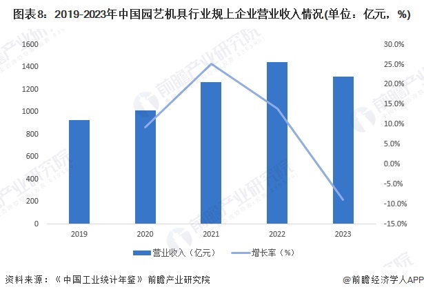 预见2024：《2024年中国园艺机具行业全景图谱》(附市场规模、竞争格局和发展前景等)开云(图8)