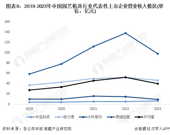 预见2024：《2024年中国园艺机具行业全景图谱》(附市场规模、竞争格局和发展前景等)开云(图9)