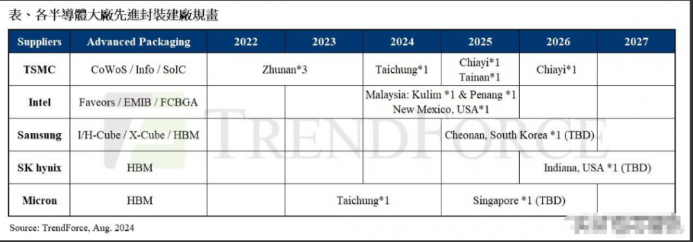 受CoWoS需求带动2024年先进封装设备销售额将同比增长超10%(图1)